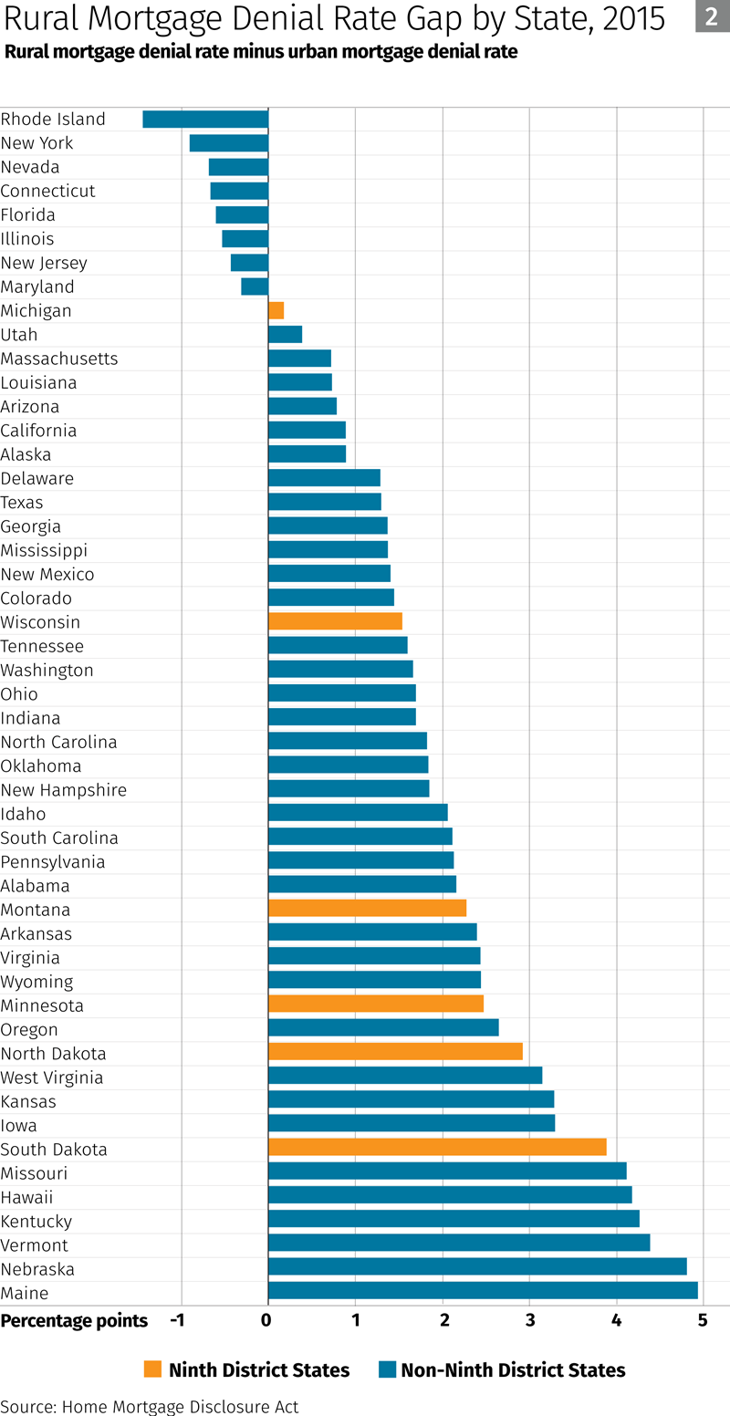 rural mortgage denial rate gap by state