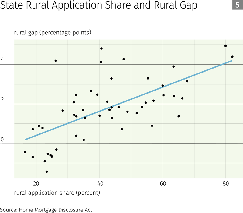 state rural application share and rural gap