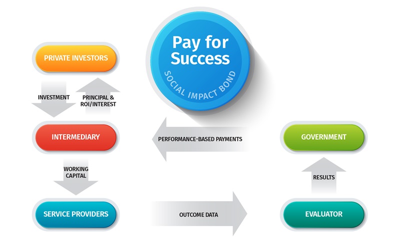 Pay for Success and social impact bond flow chart