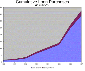Chart: Cumulative Loan Purchases