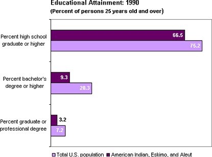 Chart: Educational Attainment: 1990