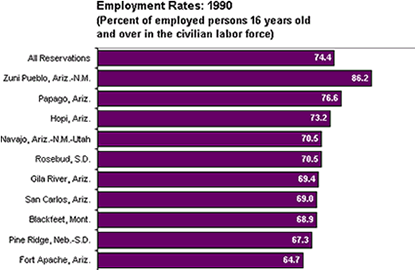 Chart: Employment Rates: 1990