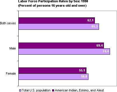 Chart: Labor Force Participation Rates by Sex: 1990