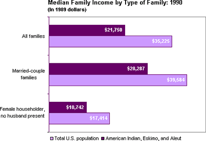 Chart: Median Family Income by Type of Family: 1990