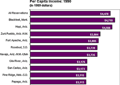 Chart: Per Capita Income: 1990