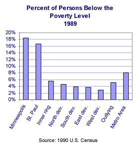 Chart: Percent of Persons Below the Poverty Level 1989