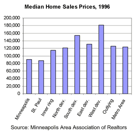 Chart: Median Home Sales Prices, 1996