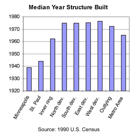 Chart: Median Year Structure Built
