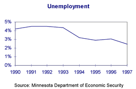 Chart: Unemployment