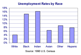 Chart: Unemployment Rates by Race