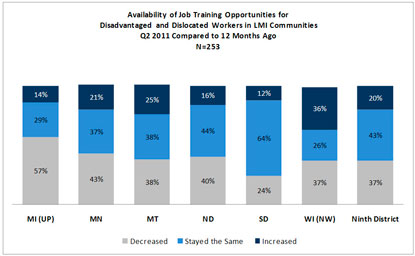 Chart: Availability of Job Training Opportunities for Disadvantaged and Dislocated Workers in LMI Communities