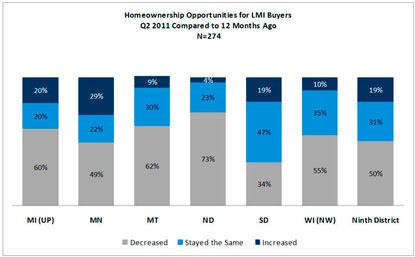Chart: Homeownership Opportunities for LMI Buyers
