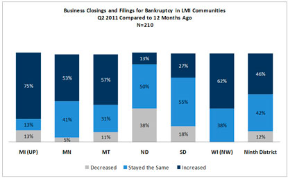 Chart: Busienss Closings and Filings for Bankruptcy in LMI Communities