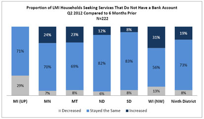 Chart: Proportion of LMI Households Seeking Services That Do Not Have a Bank Account