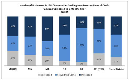Chart: Number of Businesses in LMI Communities Seeking New Loans or Lines of Credit