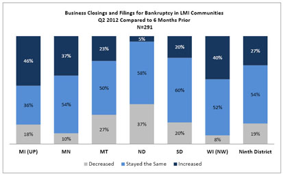 Chart: Business Closings and Filings for Bankruptcy in LMI Communities