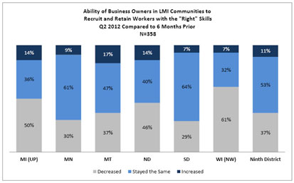 Chart: Ability of Business Owners in LMI Communities to Recruit and Retain Workers with the “Right” Skills