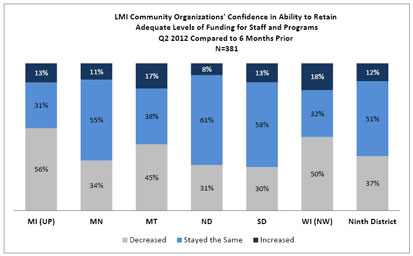 Chart: LMI Community Organizations' Confidence in Ability to Retain Adequate Levels of Funding for Staff and Programs