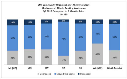 Chart: LMI Community Organizations Ability to Meet the Needs of Clients Seeking Assistance