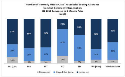 Chart: Number of “Formerly Middle-Class” Households Seeking Assistance from LMI Community Organizations