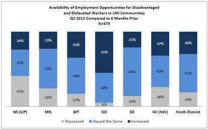 Chart: Availability of Employment Opportunities for Disadvantaged and Dislocated Workers in LMI Communities
