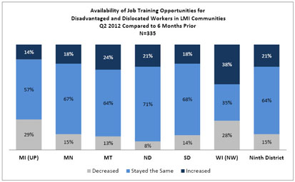 Chart: Availability of Job Training Opportunities for Disadvantaged and Dislocated Workers in LMI Communities