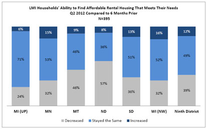 Chart: LMI Households' Ability to Find Affordable Rental Housing that Meets Their Needs