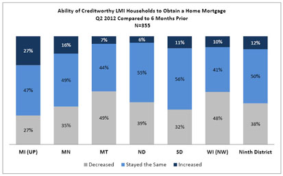 Chart: Ability of Creditworthy LMI Households to Obtain a Home Mortgage