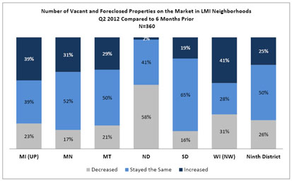 Chart: Number of Vacant and Foreclosed Properties on the Market in LMI Neighborhoods