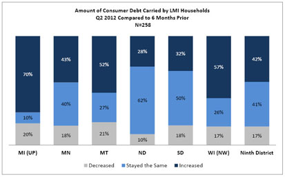 Chart: Amount of Consumer Debt Carried by LMI Households