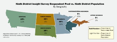 Ninth District Insight Survey Respondent Pool vs. Ninth District Population By Geography