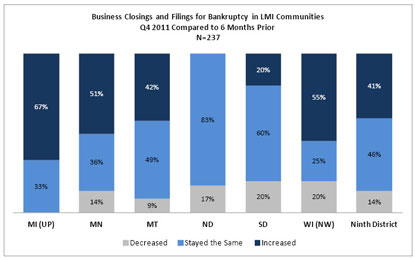 Chart: Business Closings and Filings for Bankruptcy in LMI Communities