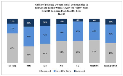 Chart: Ability of Business Owners in LMI Communities to Recruit and Retain Workers with the Right Skills