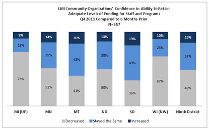 Chart: LMI Community Organizations' Confidence in Ability to Retain Adequate Levels of Funding for Staff and Programs