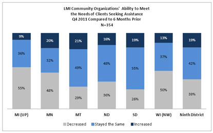 Chart: LMI Community Organizations Ability to Meet the Needs of Clients Seeking Assistance