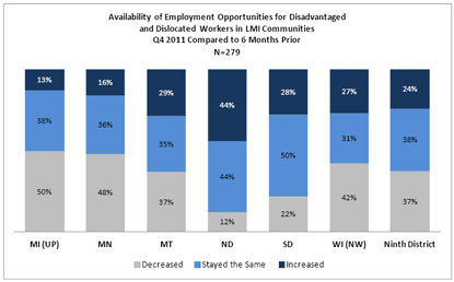 Chart: Availability of Employment Opportunities for Disadvantaged and Dislocated Workers in LMI Communities