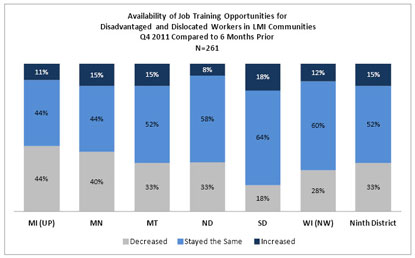 Chart: Availability of Job Training Opportunities for Disadvantaged and Dislocated Workers in LMI Communities