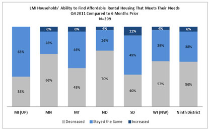 Chart: LMI Households' Ability to Find Affordable Rental Housing that Meets Their Needs