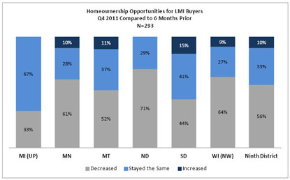 Chart: Homeownership Opportunities for LMI Buyers