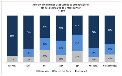 Chart: Amount of Consumer Debt Carried by LMI Households