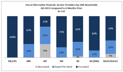 Chart: Use of Alternative Financial Service Providers by LMI Households