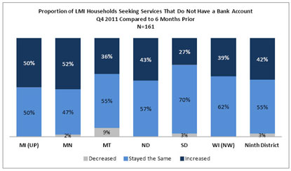 Chart: Proportion of LMI Households Seeking Services That Do Not Have a Bank Account