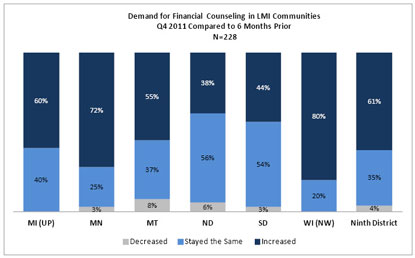 Chart: Demand for Financial Counseling in LMI Communities
