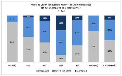 Chart: Access to Credit for Business Owners in LMI Communities