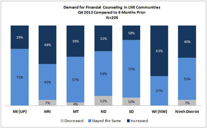 Chart: Demand of Financial Counseling in LMI Communities