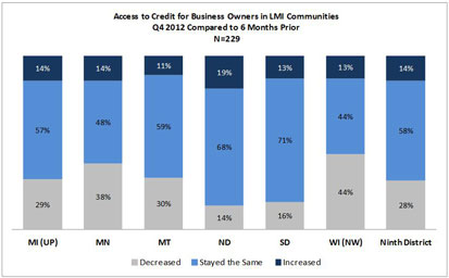Chart: Access to Credit for Business Owners in LMI Communities