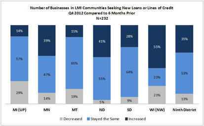Chart: Number of Businesses in LMI Communities Seeking New Loans or Lines of Credit