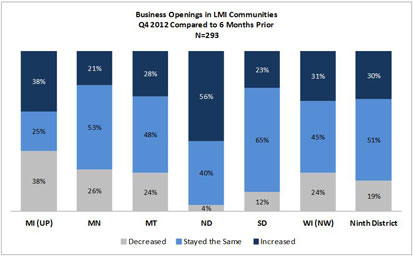 Chart: Business Openings in LMI Communities