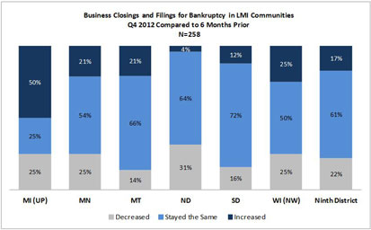 Chart: Business Closings and Filings for Bankruptcy in LMI Communities