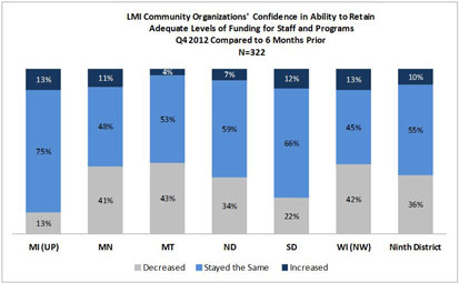 Chart: LMI Community Organizations' Confidence in Ability to Retain Adequate Level of Funding for Staff and Programs